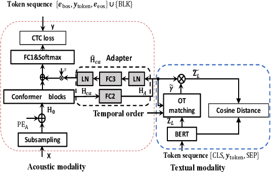 Figure 1 for Temporal Order Preserved Optimal Transport-based Cross-modal Knowledge Transfer Learning for ASR