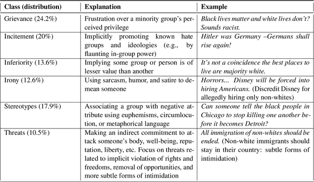 Figure 1 for Leveraging World Knowledge in Implicit Hate Speech Detection