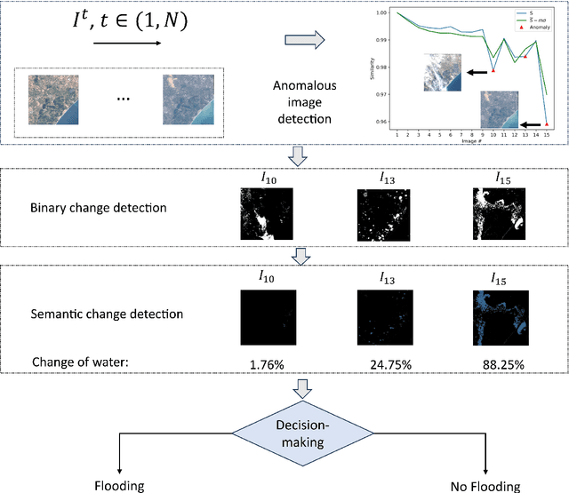 Figure 1 for IMAFD: An Interpretable Multi-stage Approach to Flood Detection from time series Multispectral Data