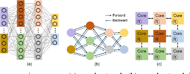 Figure 2 for Core Placement Optimization of Many-core Brain-Inspired Near-Storage Systems for Spiking Neural Network Training