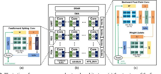 Figure 3 for Core Placement Optimization of Many-core Brain-Inspired Near-Storage Systems for Spiking Neural Network Training