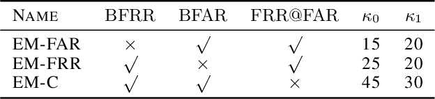 Figure 2 for Mitigating Gender Bias in Face Recognition Using the von Mises-Fisher Mixture Model