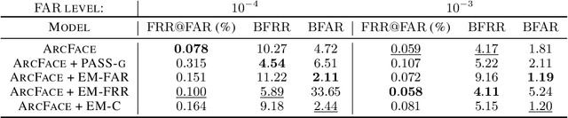 Figure 4 for Mitigating Gender Bias in Face Recognition Using the von Mises-Fisher Mixture Model