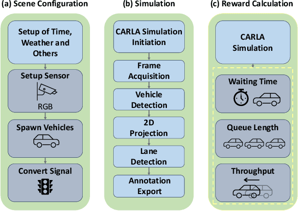 Figure 2 for SynTraC: A Synthetic Dataset for Traffic Signal Control from Traffic Monitoring Cameras