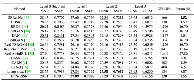 Figure 2 for DCS-RISR: Dynamic Channel Splitting for Efficient Real-world Image Super-Resolution