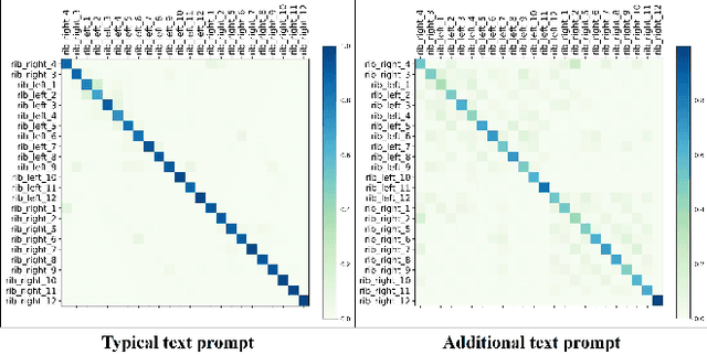 Figure 3 for VOILA: Complexity-Aware Universal Segmentation of CT images by Voxel Interacting with Language