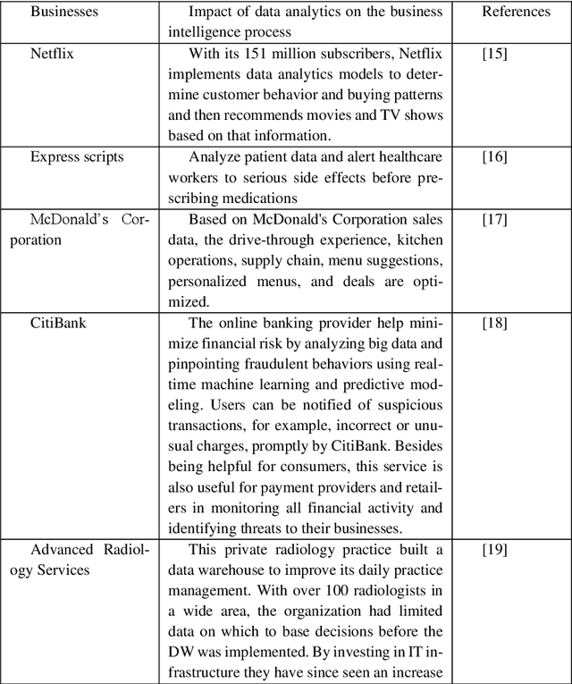 Figure 1 for Using Data Analytics to Derive Business Intelligence: A Case Study