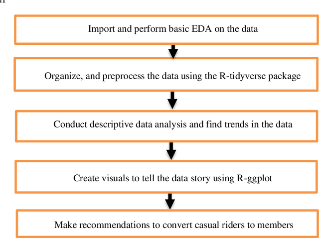 Figure 2 for Using Data Analytics to Derive Business Intelligence: A Case Study