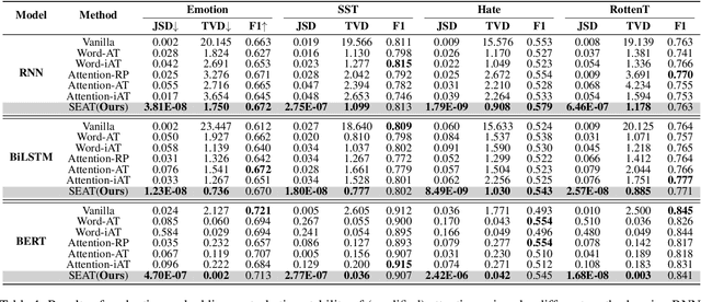 Figure 2 for SEAT: Stable and Explainable Attention