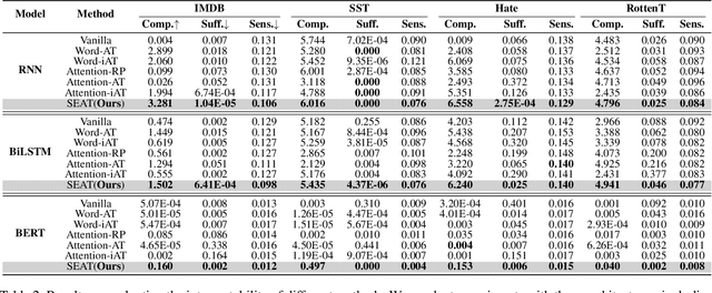 Figure 3 for SEAT: Stable and Explainable Attention