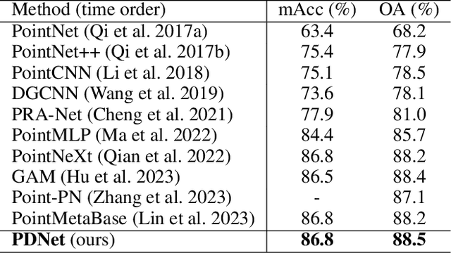 Figure 2 for Point Deformable Network with Enhanced Normal Embedding for Point Cloud Analysis