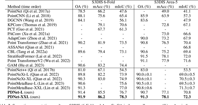 Figure 4 for Point Deformable Network with Enhanced Normal Embedding for Point Cloud Analysis