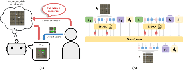 Figure 1 for Language-Guided World Models: A Model-Based Approach to AI Control