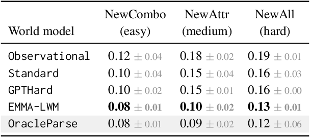 Figure 2 for Language-Guided World Models: A Model-Based Approach to AI Control