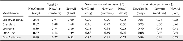 Figure 4 for Language-Guided World Models: A Model-Based Approach to AI Control