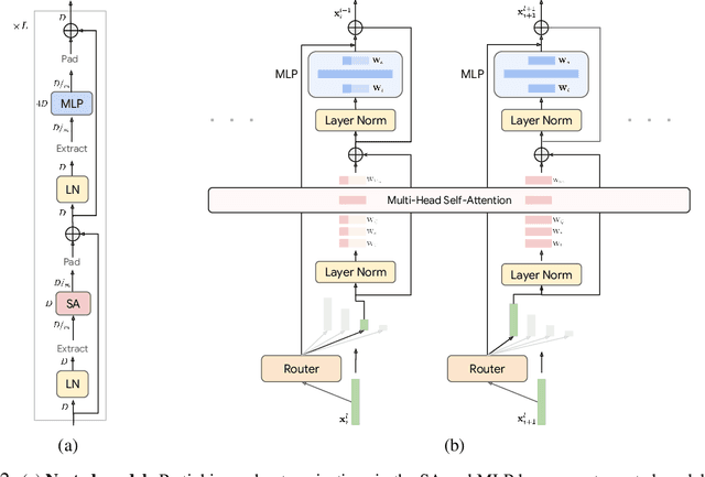 Figure 3 for Mixture of Nested Experts: Adaptive Processing of Visual Tokens