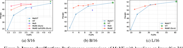 Figure 4 for Mixture of Nested Experts: Adaptive Processing of Visual Tokens