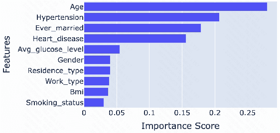 Figure 1 for An Integrative Paradigm for Enhanced Stroke Prediction: Synergizing XGBoost and xDeepFM Algorithms