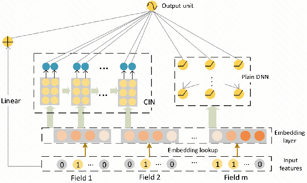 Figure 3 for An Integrative Paradigm for Enhanced Stroke Prediction: Synergizing XGBoost and xDeepFM Algorithms