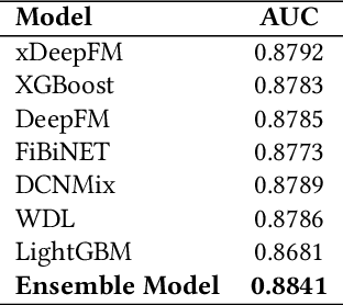 Figure 2 for An Integrative Paradigm for Enhanced Stroke Prediction: Synergizing XGBoost and xDeepFM Algorithms