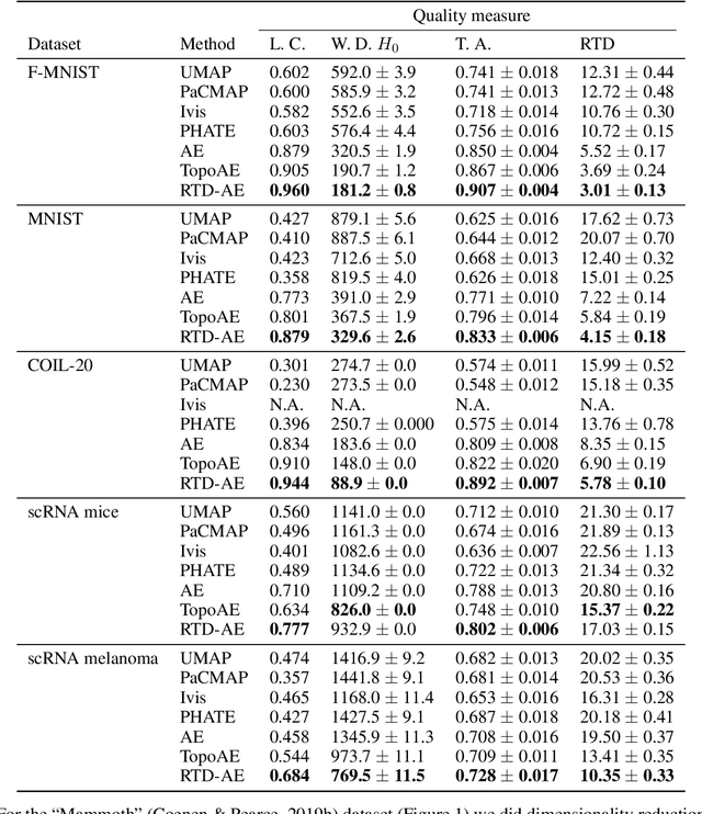 Figure 4 for Learning Topology-Preserving Data Representations
