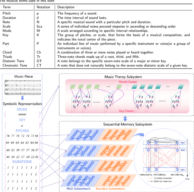 Figure 1 for Mode-conditioned music learning and composition: a spiking neural network inspired by neuroscience and psychology