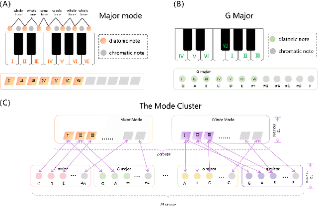 Figure 2 for Mode-conditioned music learning and composition: a spiking neural network inspired by neuroscience and psychology