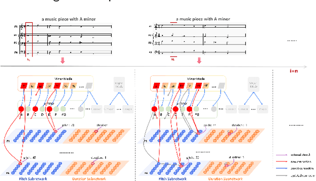 Figure 4 for Mode-conditioned music learning and composition: a spiking neural network inspired by neuroscience and psychology