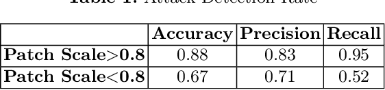 Figure 2 for A Real-Time Defense Against Object Vanishing Adversarial Patch Attacks for Object Detection in Autonomous Vehicles