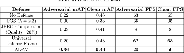 Figure 4 for A Real-Time Defense Against Object Vanishing Adversarial Patch Attacks for Object Detection in Autonomous Vehicles