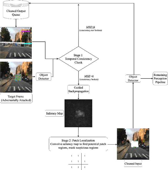 Figure 3 for A Real-Time Defense Against Object Vanishing Adversarial Patch Attacks for Object Detection in Autonomous Vehicles