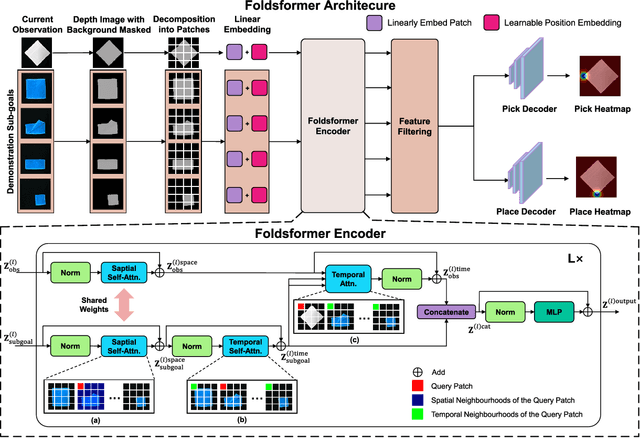 Figure 2 for Foldsformer: Learning Sequential Multi-Step Cloth Manipulation With Space-Time Attention