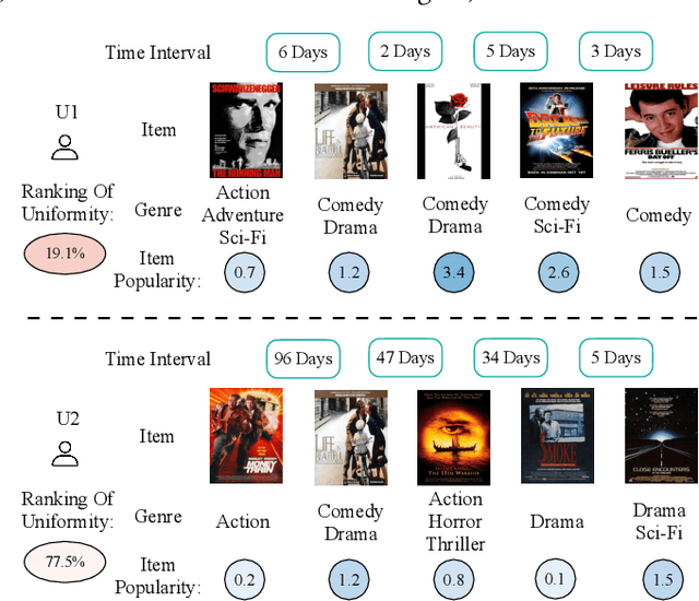 Figure 1 for UFRec: Integrating Uniformity and Frequency to Enhance Sequential Recommendations