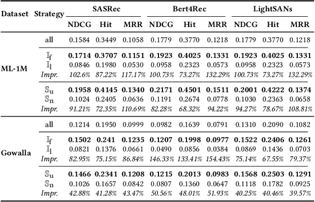 Figure 2 for UFRec: Integrating Uniformity and Frequency to Enhance Sequential Recommendations