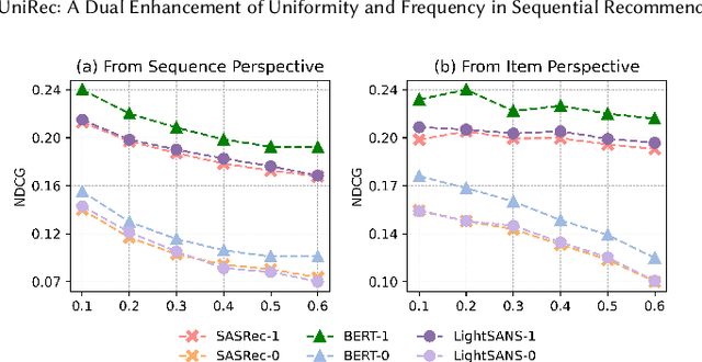 Figure 3 for UFRec: Integrating Uniformity and Frequency to Enhance Sequential Recommendations