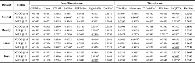 Figure 4 for UFRec: Integrating Uniformity and Frequency to Enhance Sequential Recommendations