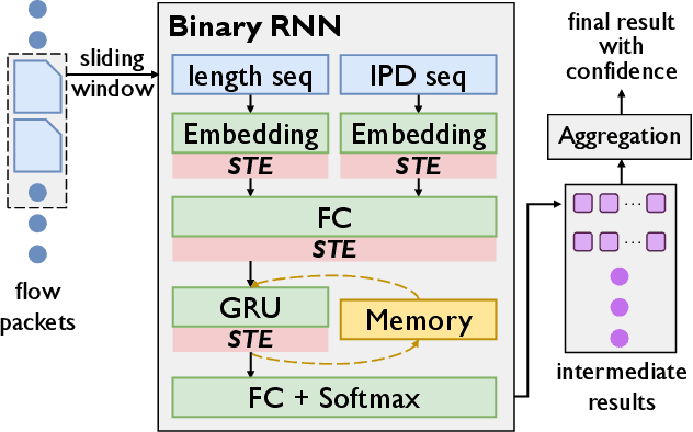 Figure 3 for Brain-on-Switch: Towards Advanced Intelligent Network Data Plane via NN-Driven Traffic Analysis at Line-Speed