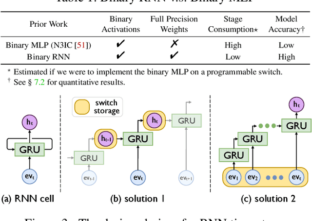 Figure 2 for Brain-on-Switch: Towards Advanced Intelligent Network Data Plane via NN-Driven Traffic Analysis at Line-Speed