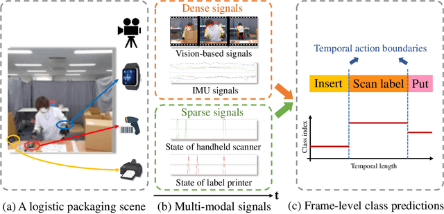 Figure 1 for SigFormer: Sparse Signal-Guided Transformer for Multi-Modal Human Action Segmentation