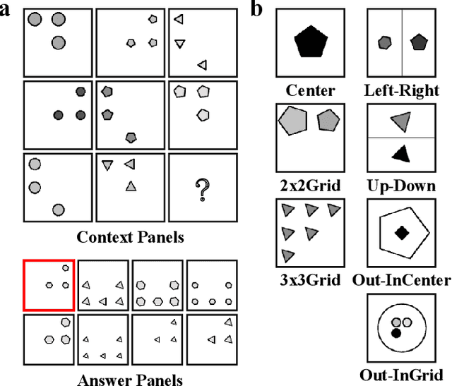 Figure 1 for Systematic Abductive Reasoning via Diverse Relation Representations in Vector-symbolic Architecture