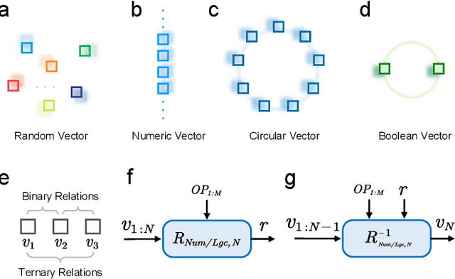 Figure 2 for Systematic Abductive Reasoning via Diverse Relation Representations in Vector-symbolic Architecture