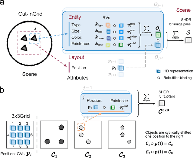 Figure 3 for Systematic Abductive Reasoning via Diverse Relation Representations in Vector-symbolic Architecture