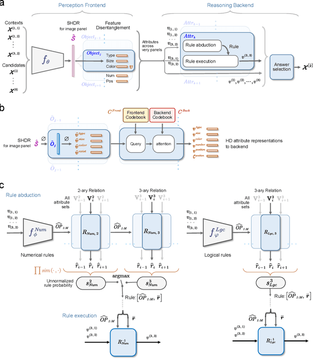 Figure 4 for Systematic Abductive Reasoning via Diverse Relation Representations in Vector-symbolic Architecture