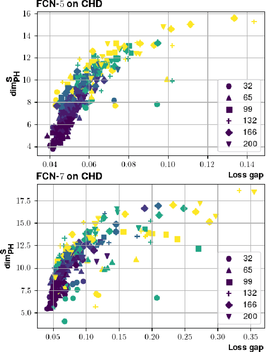 Figure 4 for Generalization Bounds with Data-dependent Fractal Dimensions