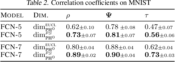 Figure 3 for Generalization Bounds with Data-dependent Fractal Dimensions