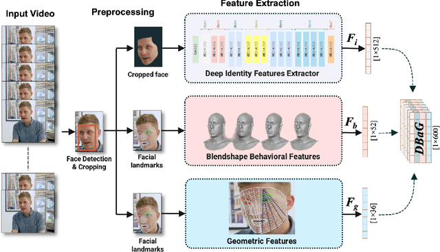 Figure 3 for Securing Social Media Against Deepfakes using Identity, Behavioral, and Geometric Signatures