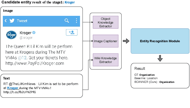 Figure 4 for SCANNER: Knowledge-Enhanced Approach for Robust Multi-modal Named Entity Recognition of Unseen Entities