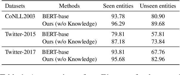 Figure 2 for SCANNER: Knowledge-Enhanced Approach for Robust Multi-modal Named Entity Recognition of Unseen Entities