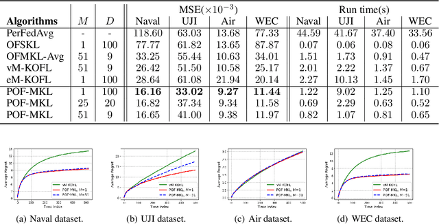 Figure 1 for Personalized Online Federated Learning with Multiple Kernels