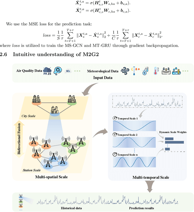 Figure 3 for Multi-spatial Multi-temporal Air Quality Forecasting with Integrated Monitoring and Reanalysis Data